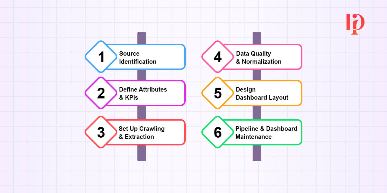 Steps to Build Competitor Analysis Dashboard