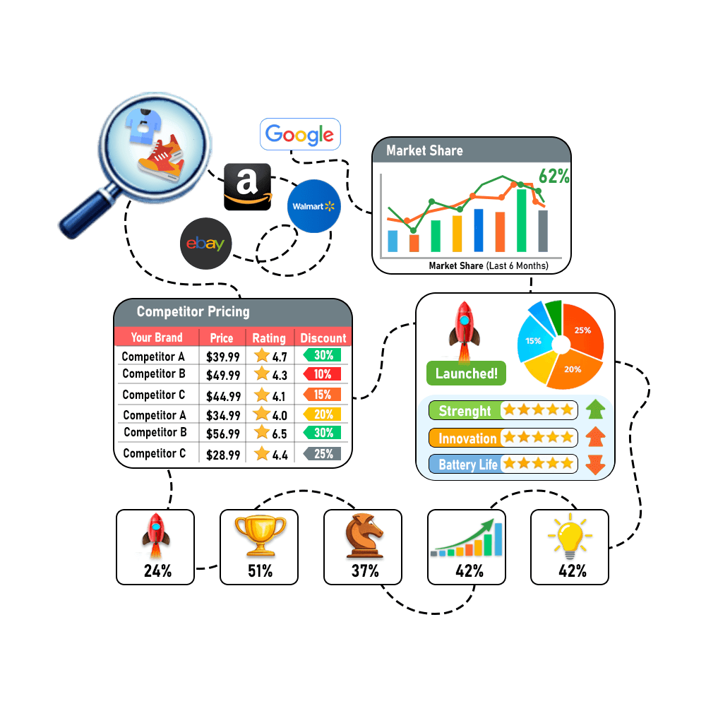 Competitive-Benchmarking